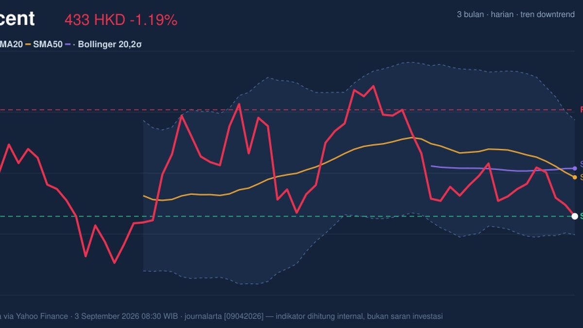 Tencent Stock Technicals Today: Drops 1.19%, Death Cross Pressure