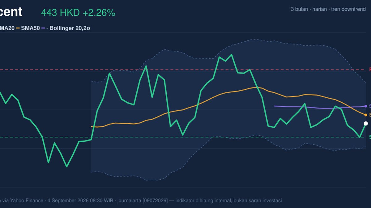 Tencent Stock Analysis: Gains 2.26%, Death Cross Pressure