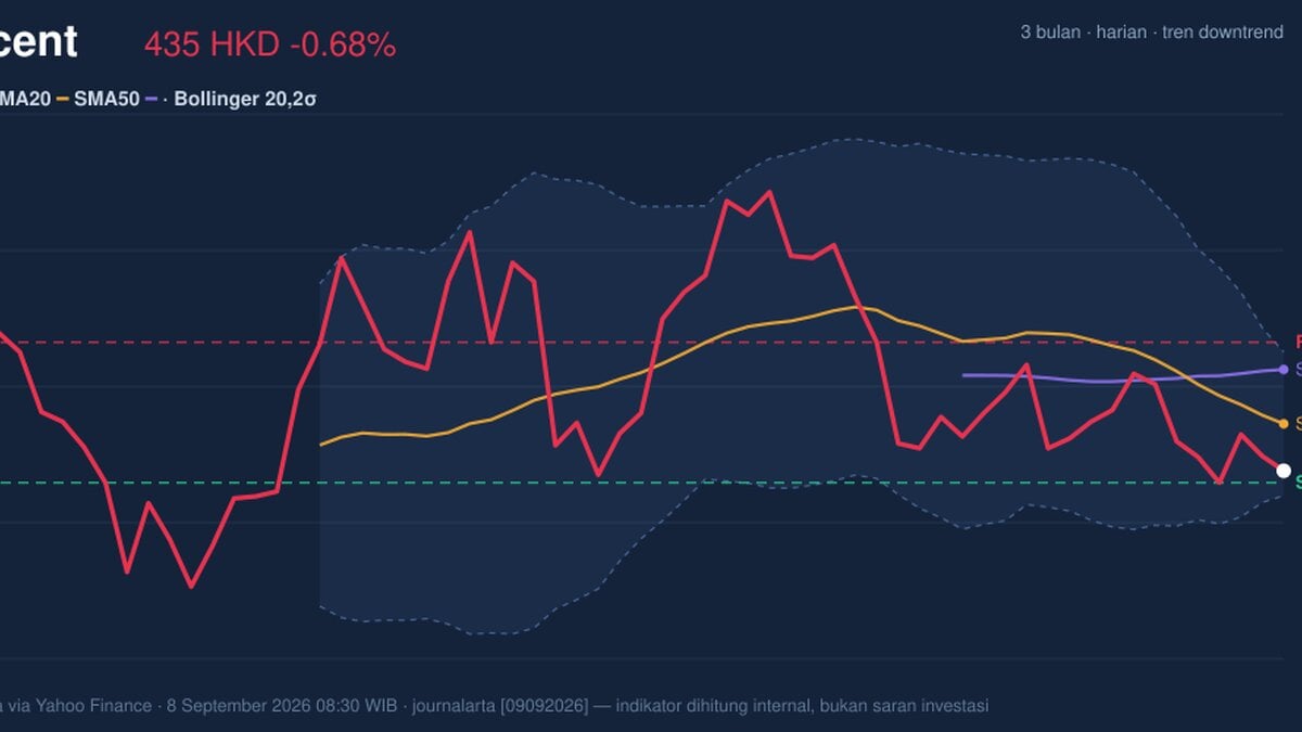 Death Cross Pressure, Tencent Stock Drops 0.68% Today