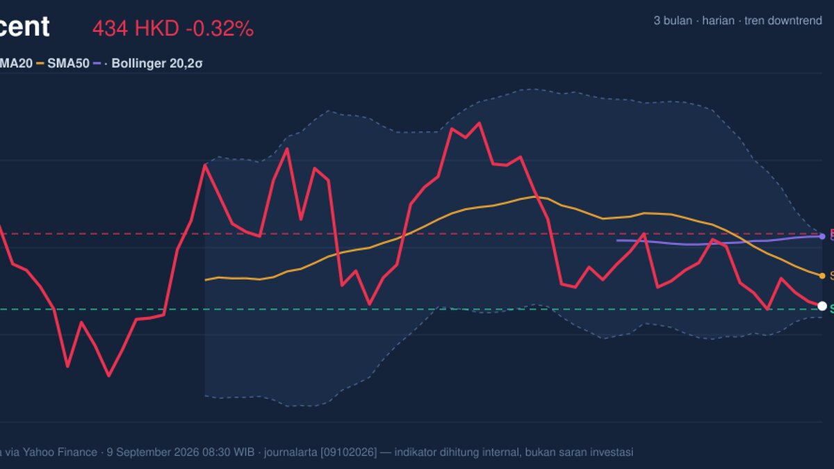 Tencent Stock Technicals Today: Drops 0.32%, Testing Support Level