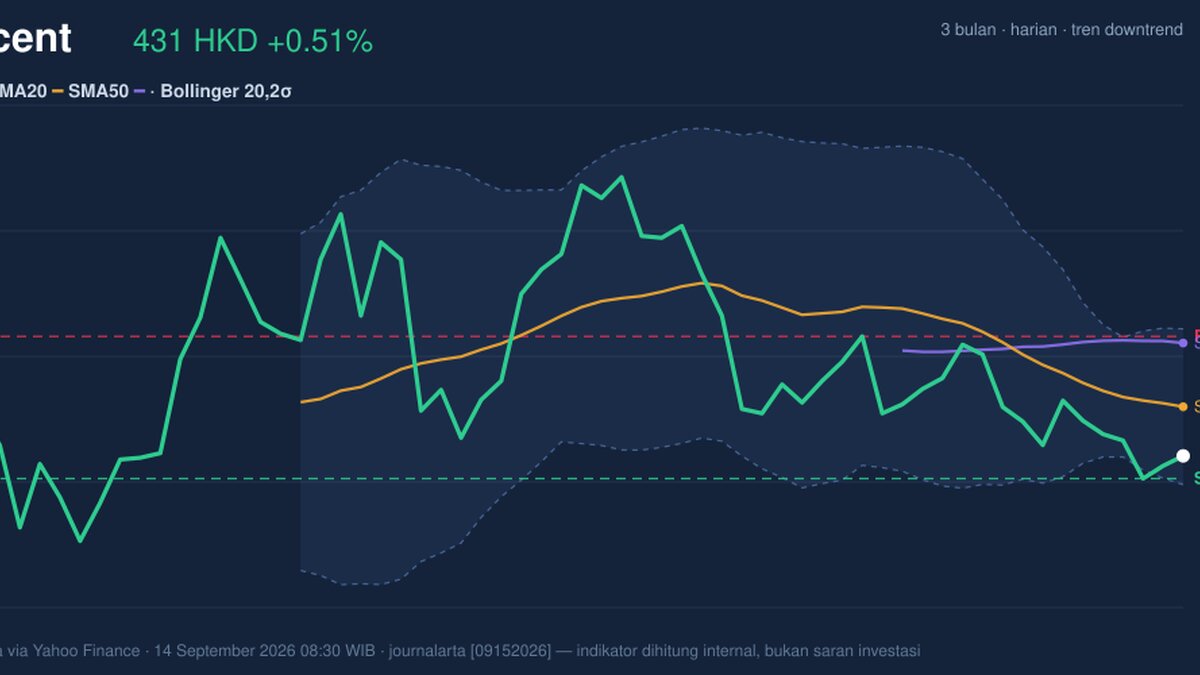 Testing Support Level, Tencent Stock Gains 0.51% Today