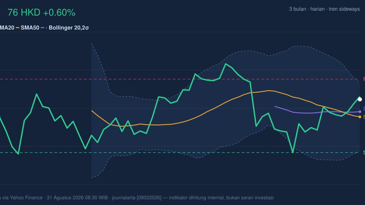 AIA Death Cross Pressure: Stock Gains 0.60% (September 2, 2026)