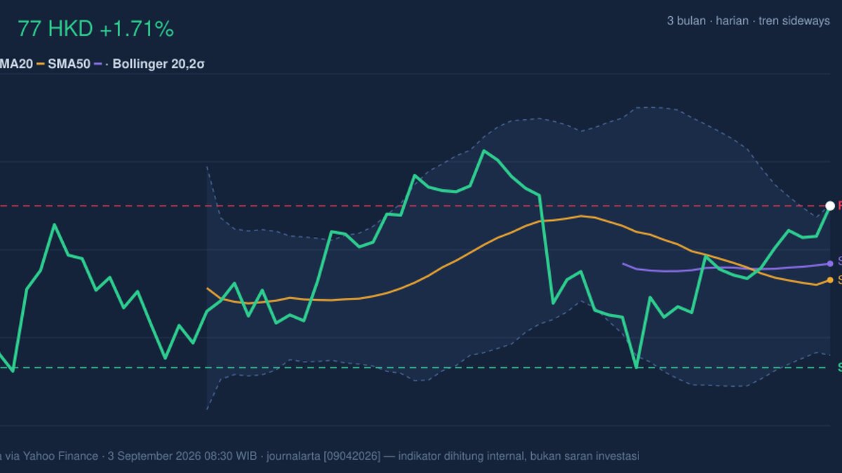AIA Stock Gains 1.71%, Testing Key Resistance In Focus