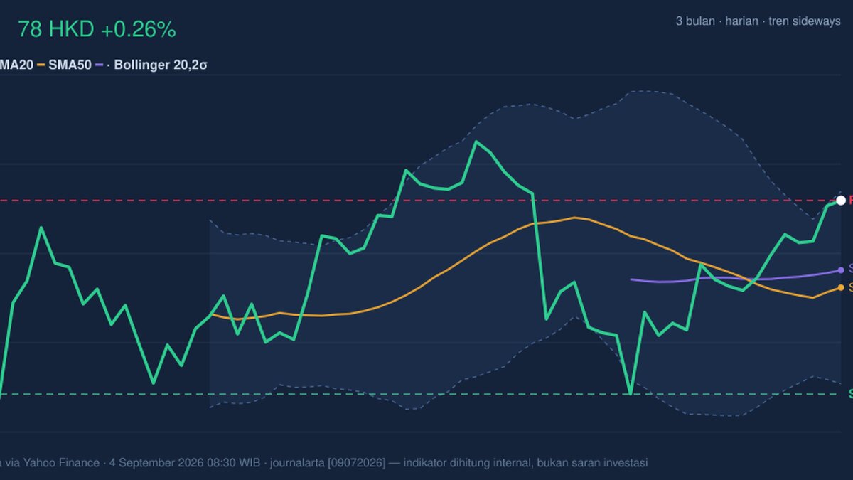 AIA Stock Gains 0.26% Today, Testing Key Resistance