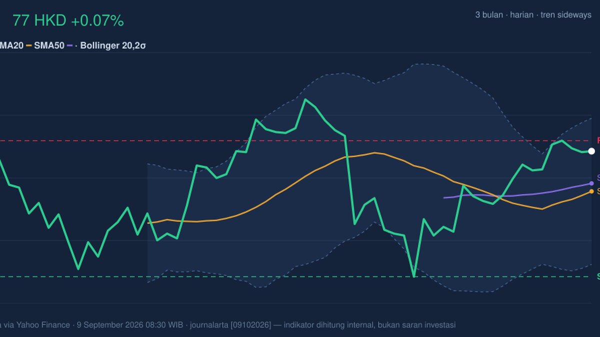 AIA Stock Gains 0.07%, Testing Key Resistance In Focus