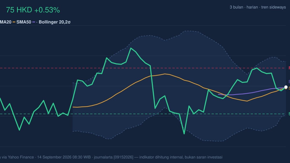 AIA Stock Analysis: Gains 0.53%, Momentum Weakens