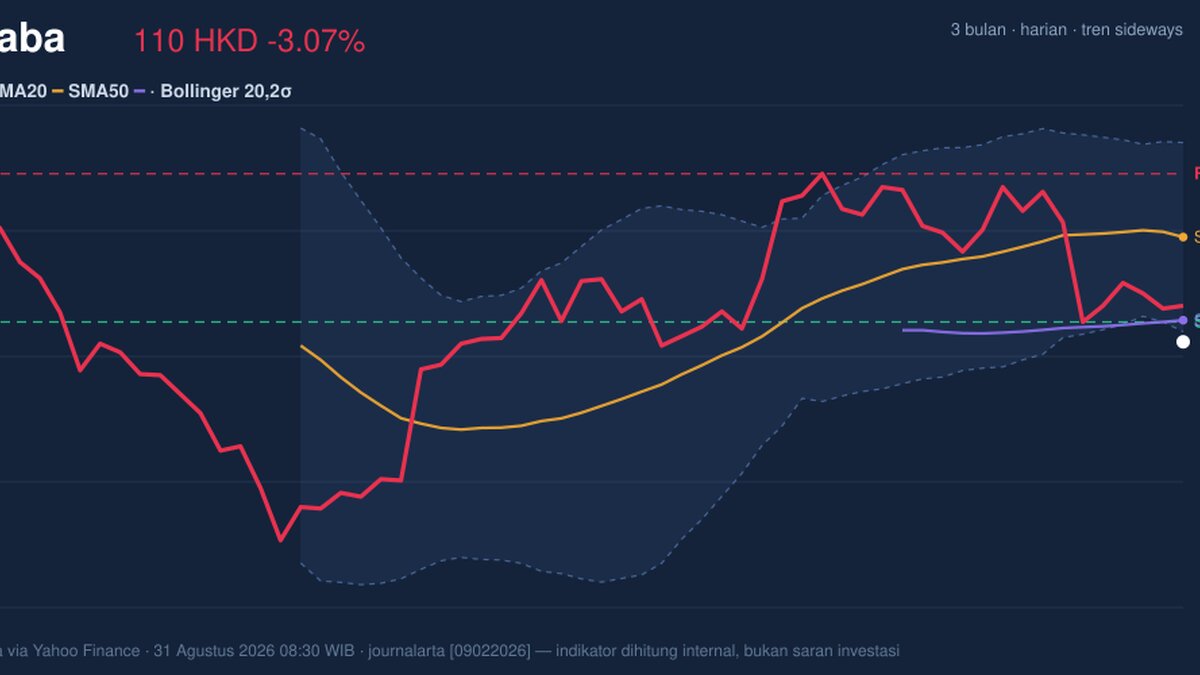 Testing Support Level, Alibaba Stock Drops 3.07% Today