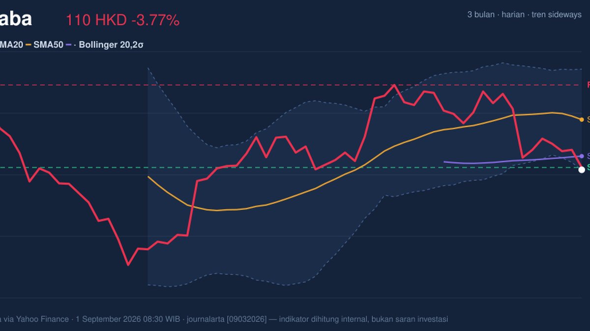 Alibaba Stock Technicals Today: Drops 3.77%, Testing Support Level