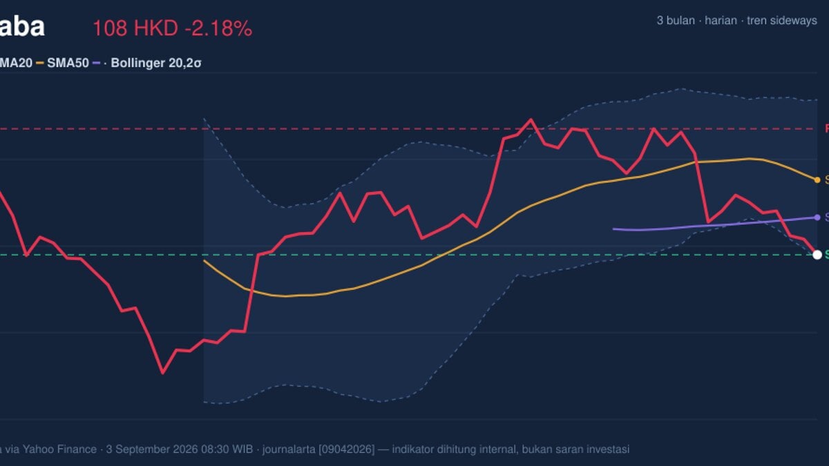 Alibaba Stock Drops 2.18% Today, Testing Support Level