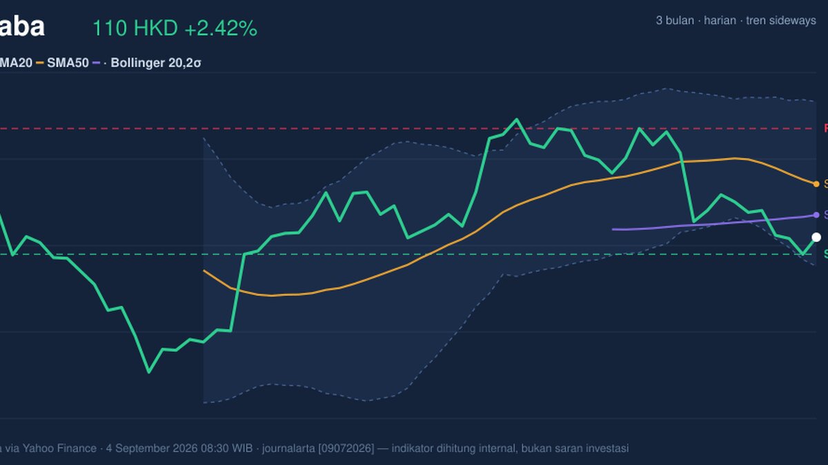 Alibaba Stock Gains 2.42%, Momentum Weakens In Focus