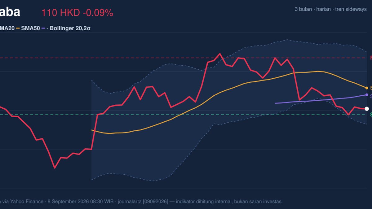 Alibaba Stock Technicals Today: Drops 0.09%, Momentum Weakens