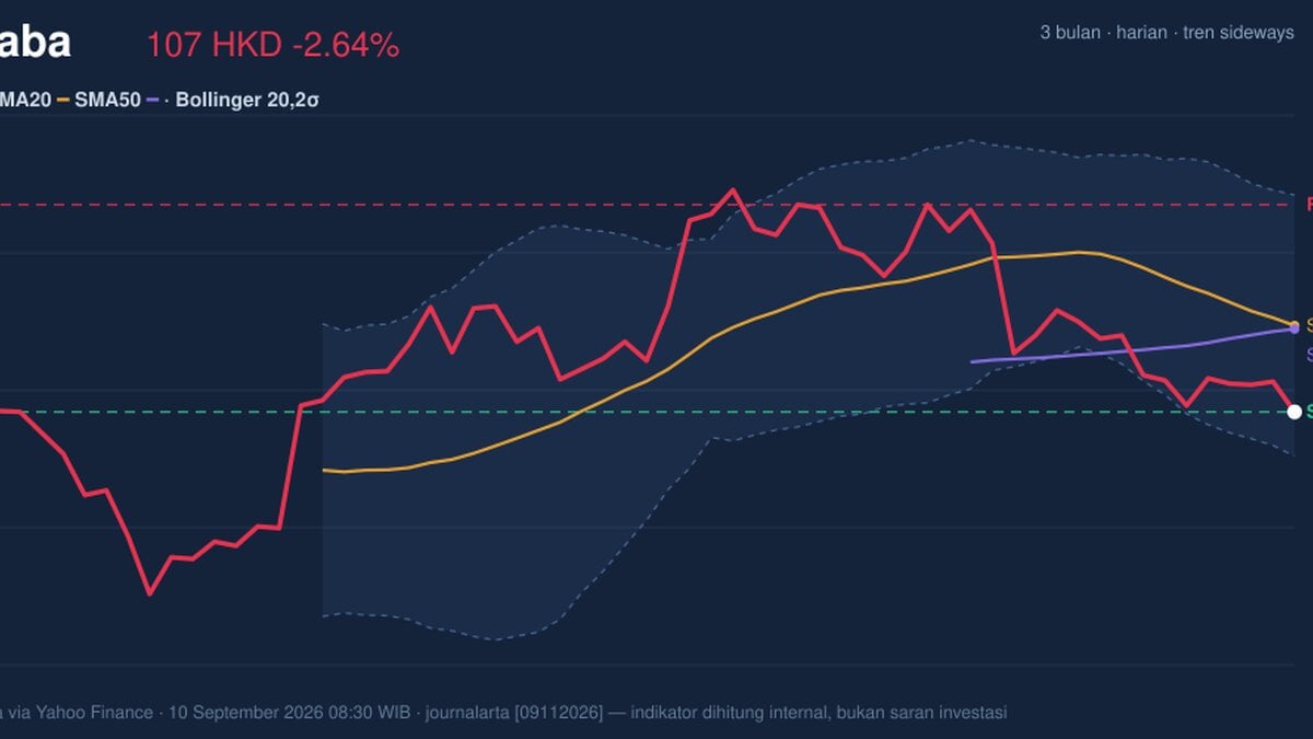 Alibaba Testing Support Level: Stock Drops 2.64% (September 11, 2026)