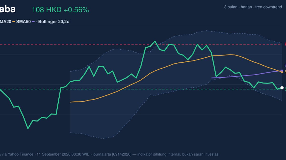 Death Cross Pressure, Alibaba Stock Gains 0.56% Today