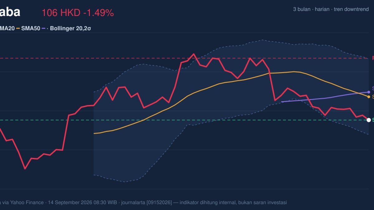 Alibaba Stock Technicals Today: Drops 1.49%, Death Cross Pressure
