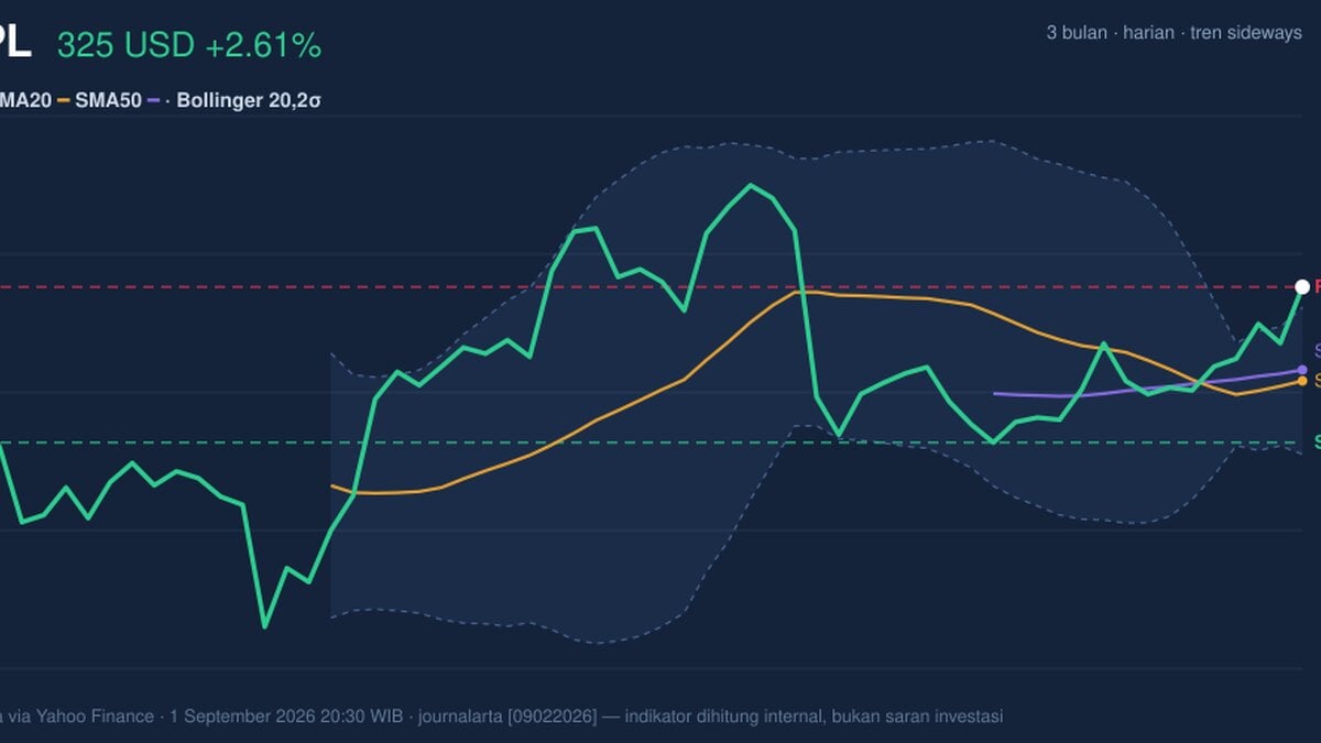 Death Cross Pressure, AAPL Stock Gains 2.61% Today