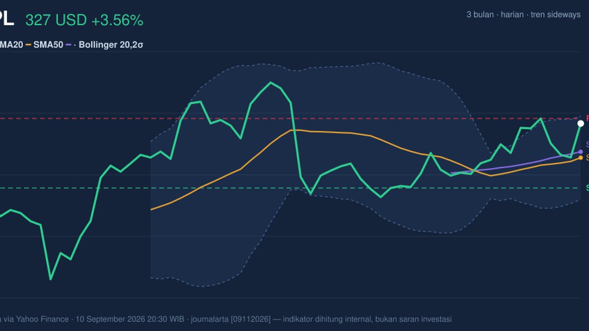 AAPL Testing Key Resistance: Stock Gains 3.56% (September 11, 2026)