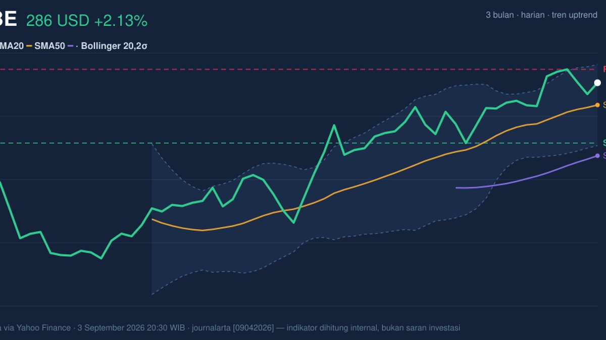 ADBE Stock Analysis: Gains 2.13%, Momentum Weakens