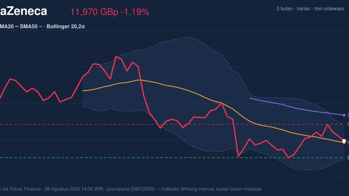 AstraZeneca Stock Technicals Today: Drops 1.19%, Momentum Gains