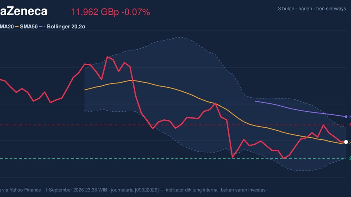AstraZeneca Stock Drops 0.07% Today, Momentum Gains