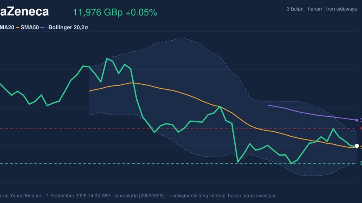 AstraZeneca Momentum Gains: Stock Gains 0.05% (September 3, 2026)