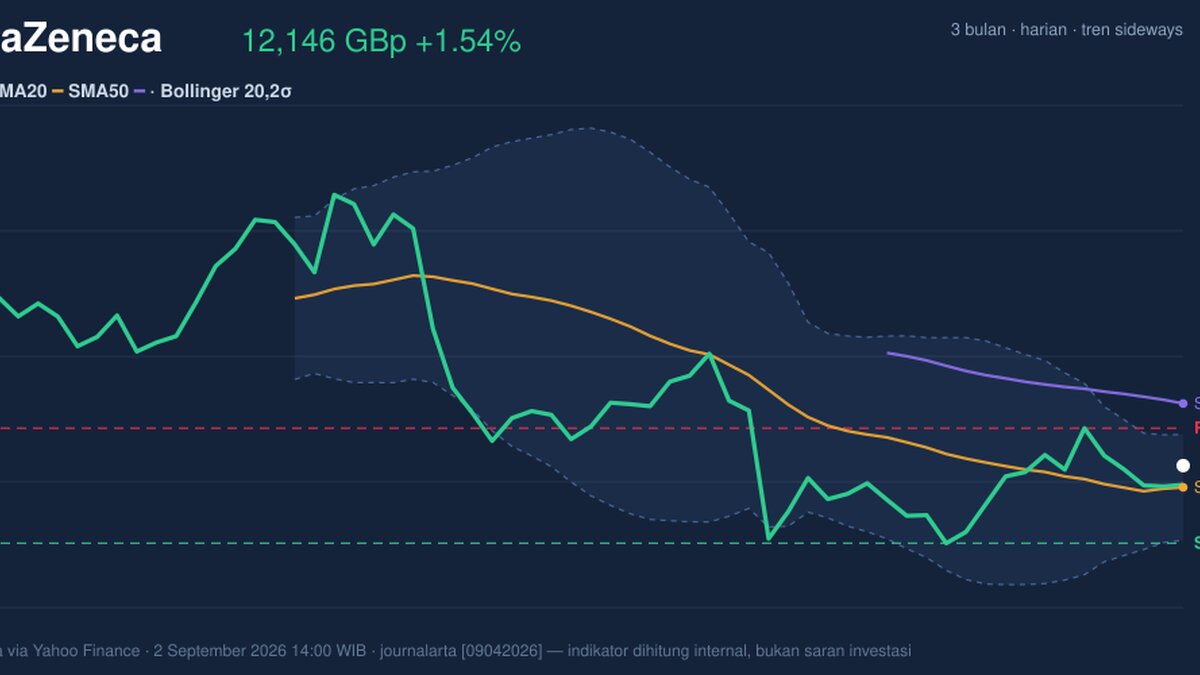 AstraZeneca Stock Analysis: Gains 1.54%, Momentum Gains