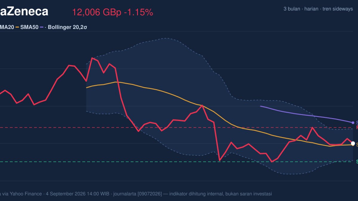 AstraZeneca Stock Technicals Today: Drops 1.15%, Momentum Gains