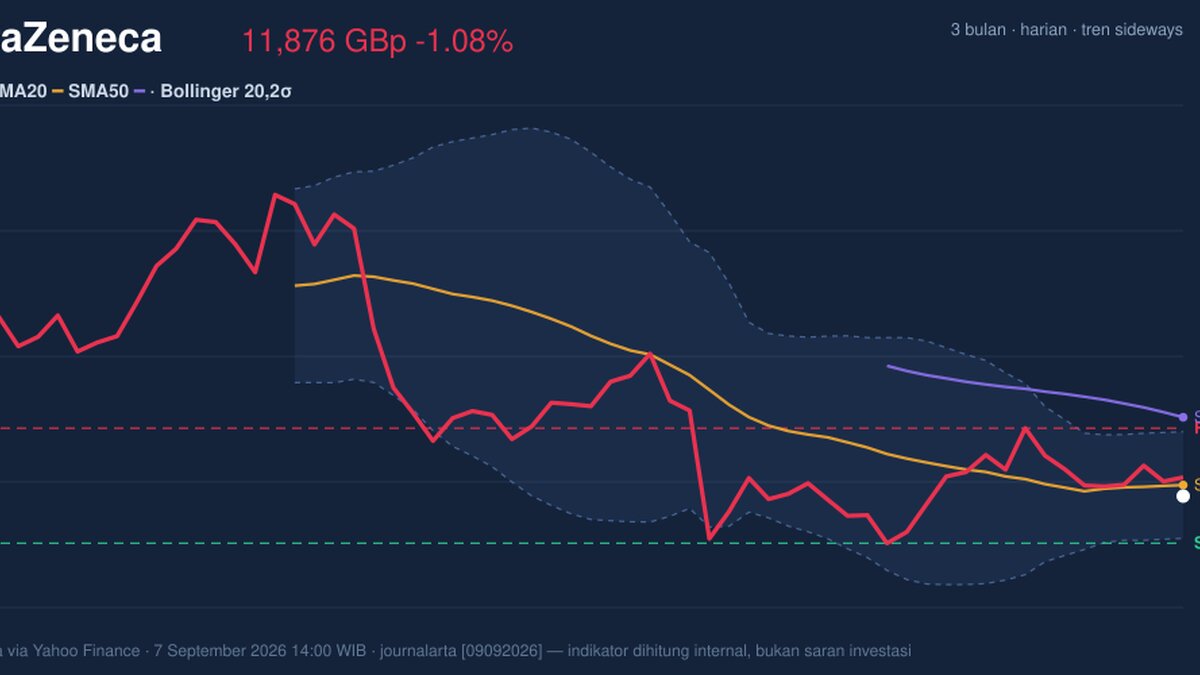 AstraZeneca Momentum Gains: Stock Drops 1.08% (September 9, 2026)