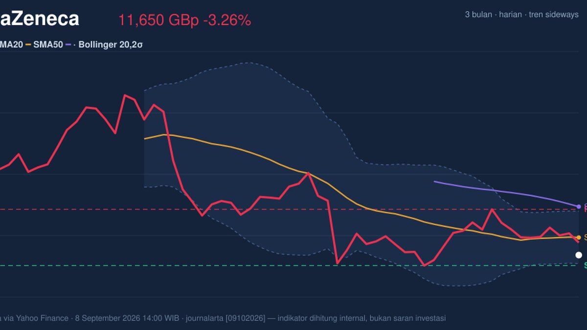 AstraZeneca Stock Analysis: Drops 3.26%, Momentum Gains
