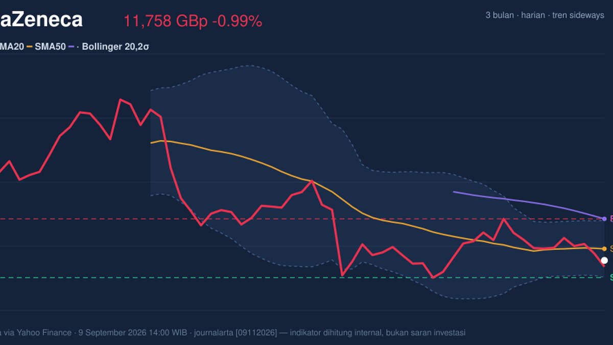AstraZeneca Stock Drops 0.99%, Momentum Gains In Focus