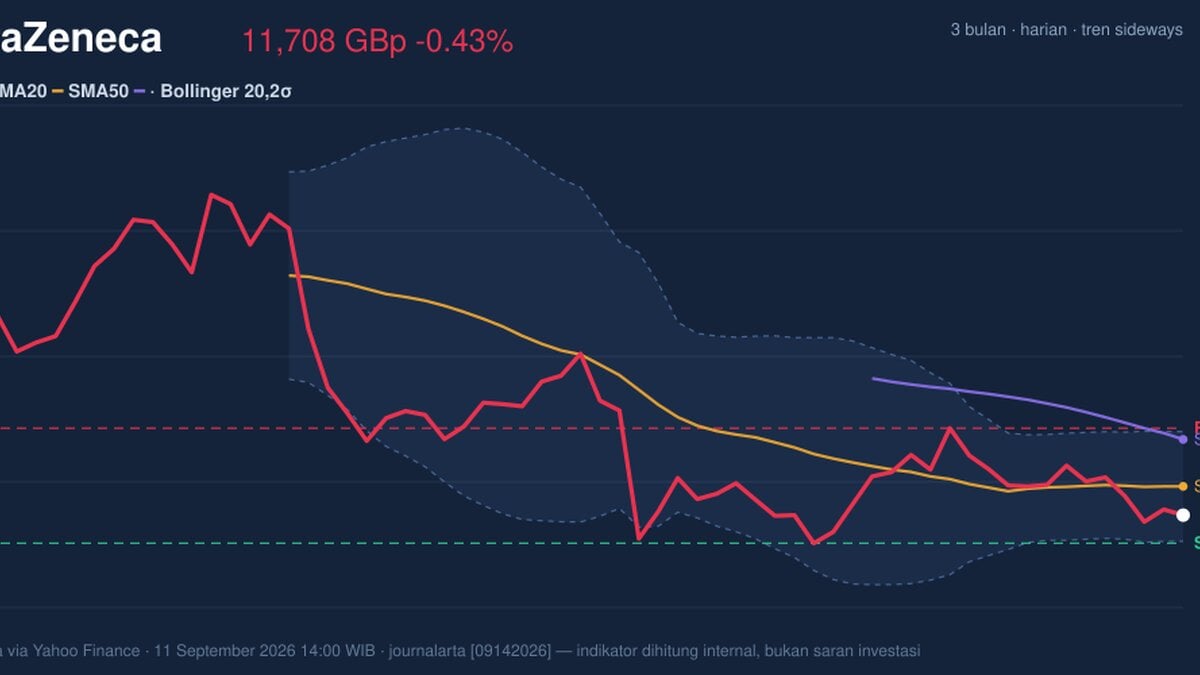 AstraZeneca Stock Drops 0.43% Today, Momentum Weakens