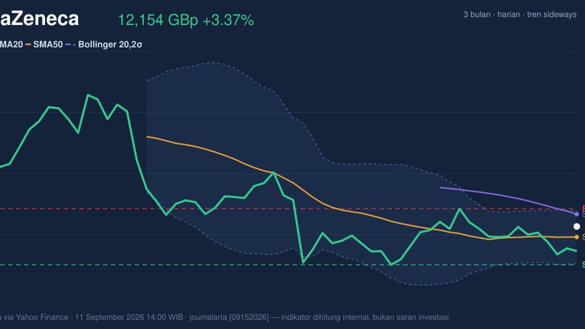 AstraZeneca Momentum Weakens: Stock Gains 3.37% (September 15, 2026)
