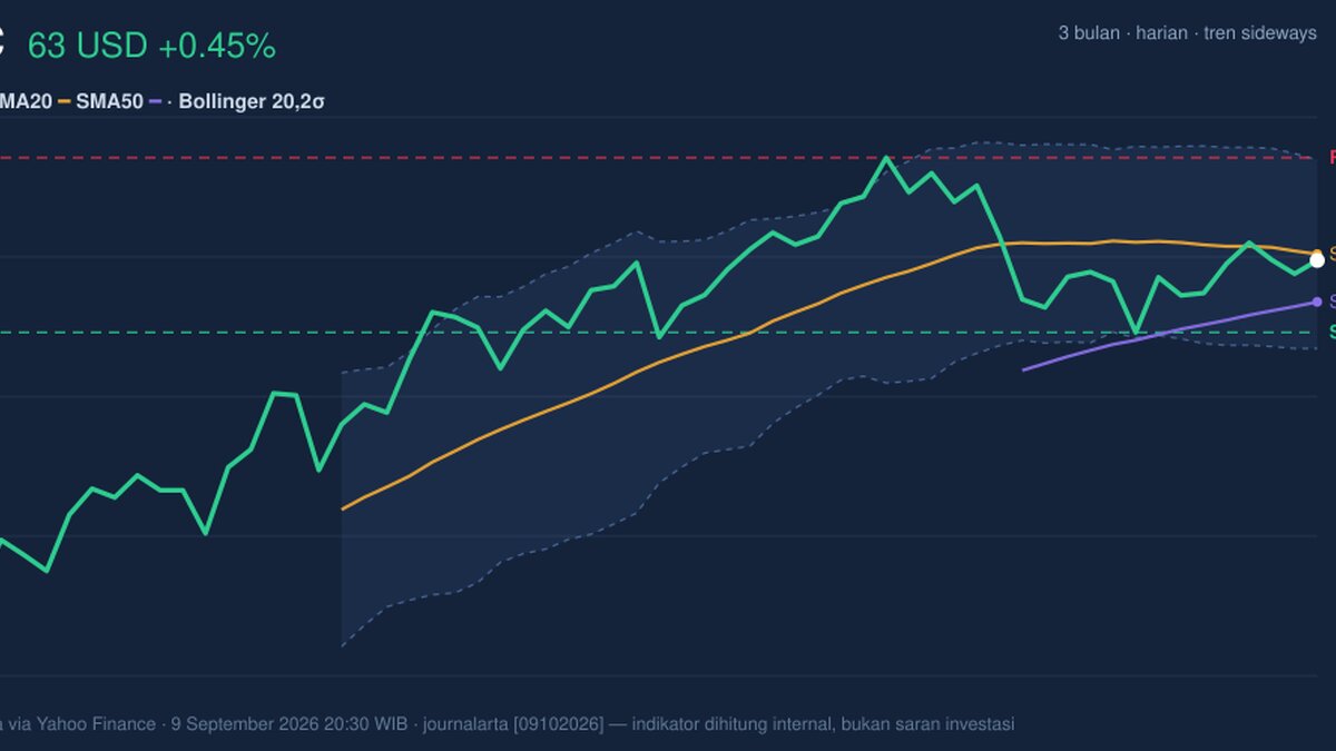 BAC Stock Analysis: Gains 0.45%, Momentum Weakens