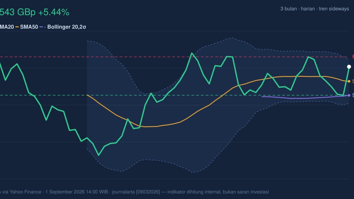 BP Stock Technicals Today: Gains 5.44%, Momentum Weakens