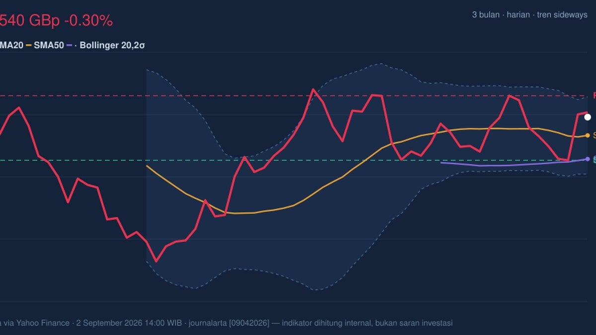 BP Stock Drops 0.30% Today, Momentum Weakens