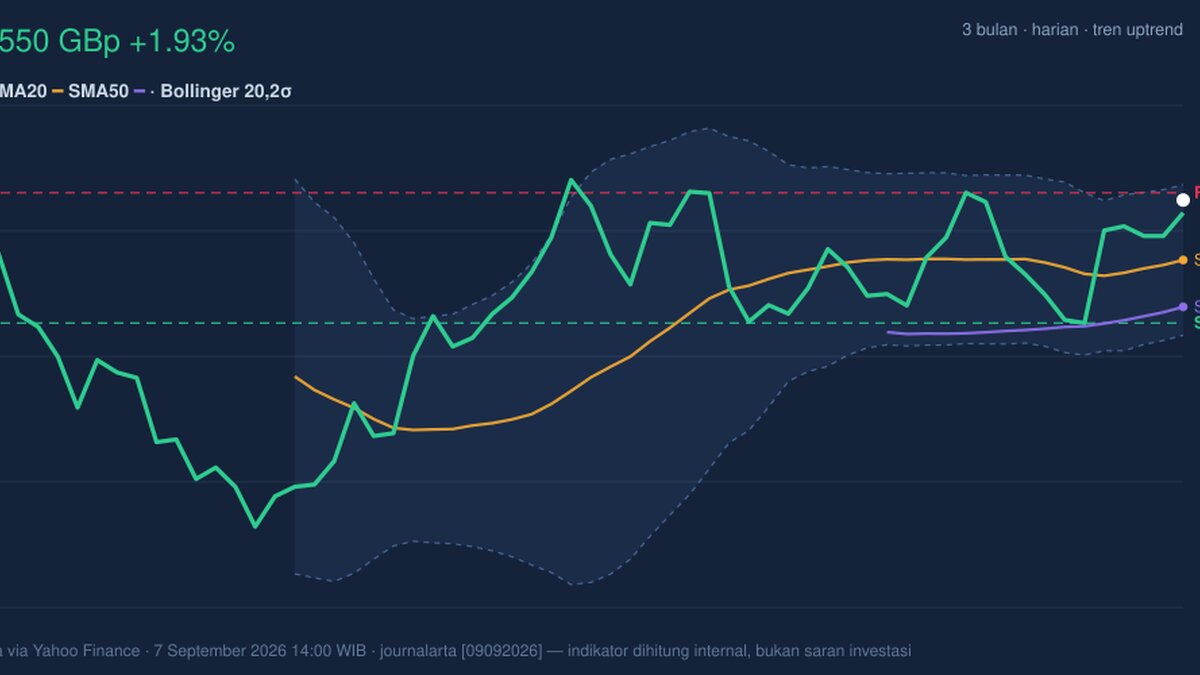 BP Stock Technicals Today: Gains 1.93%, Testing Key Resistance