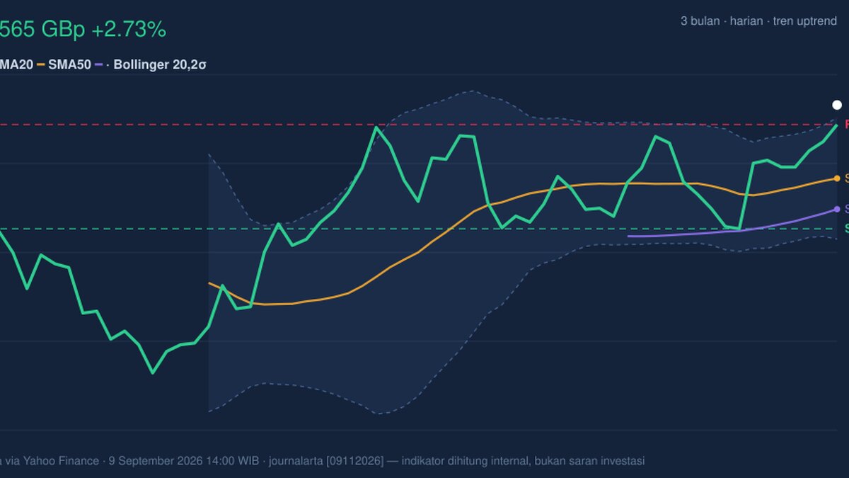 BP Testing Key Resistance: Stock Gains 2.73% (September 11, 2026)