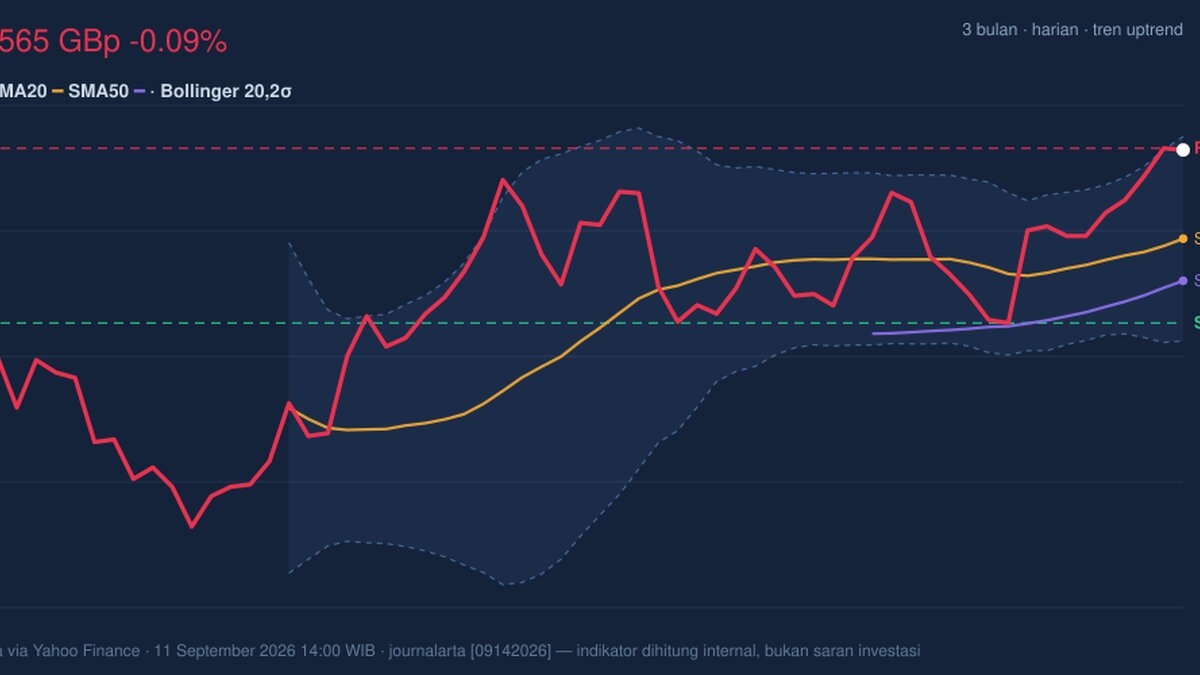 Testing Key Resistance, BP Stock Drops 0.09% Today