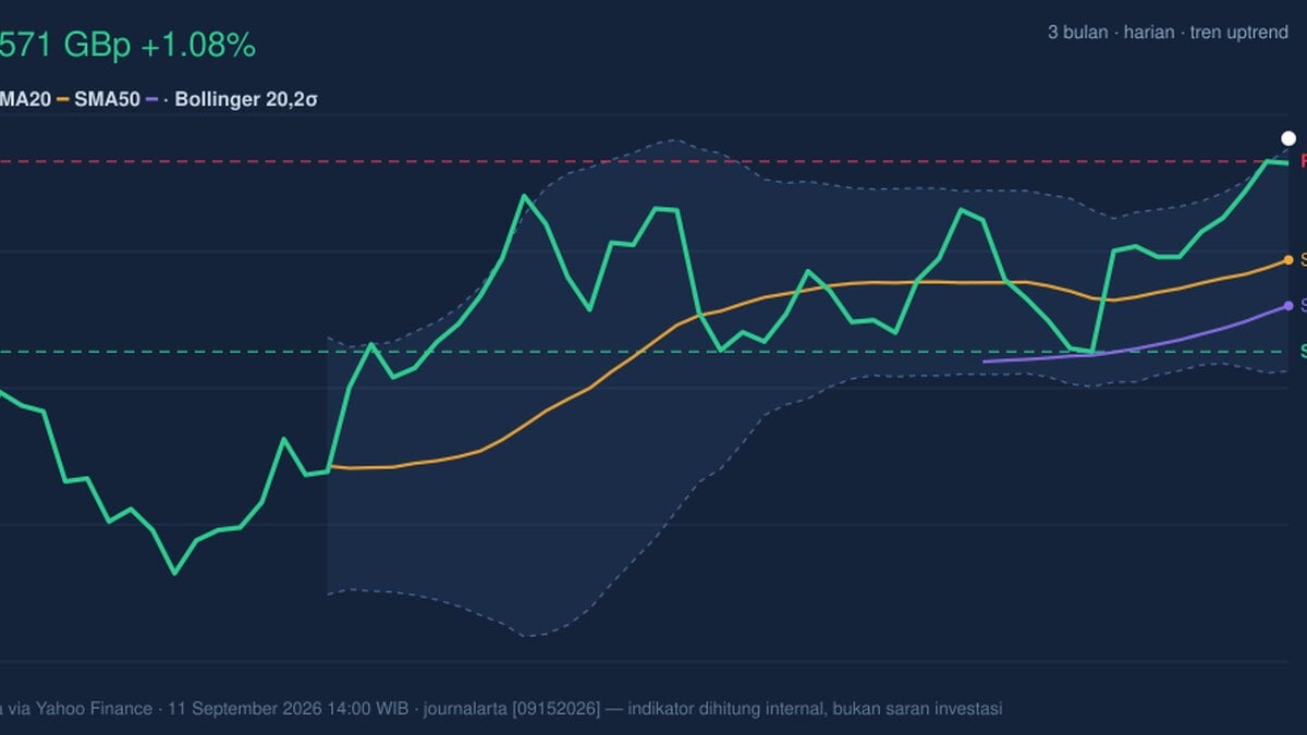BP Stock Technicals Today: Gains 1.08%, Testing Key Resistance