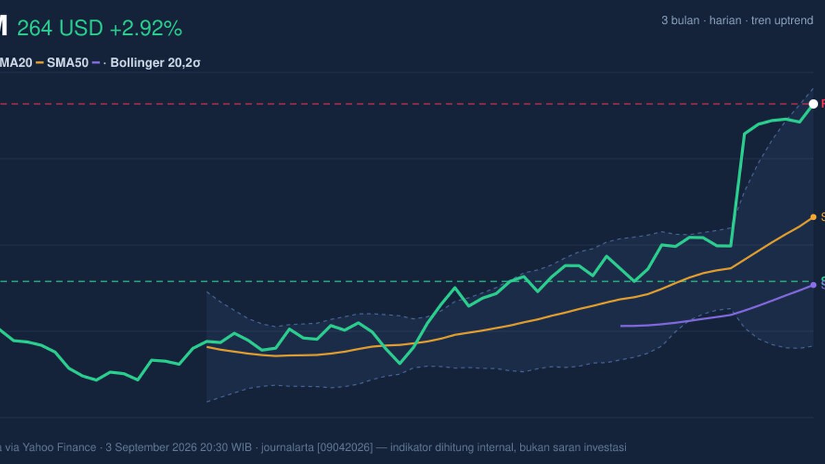 CRM Stock Analysis: Gains 2.92%, RSI Overbought