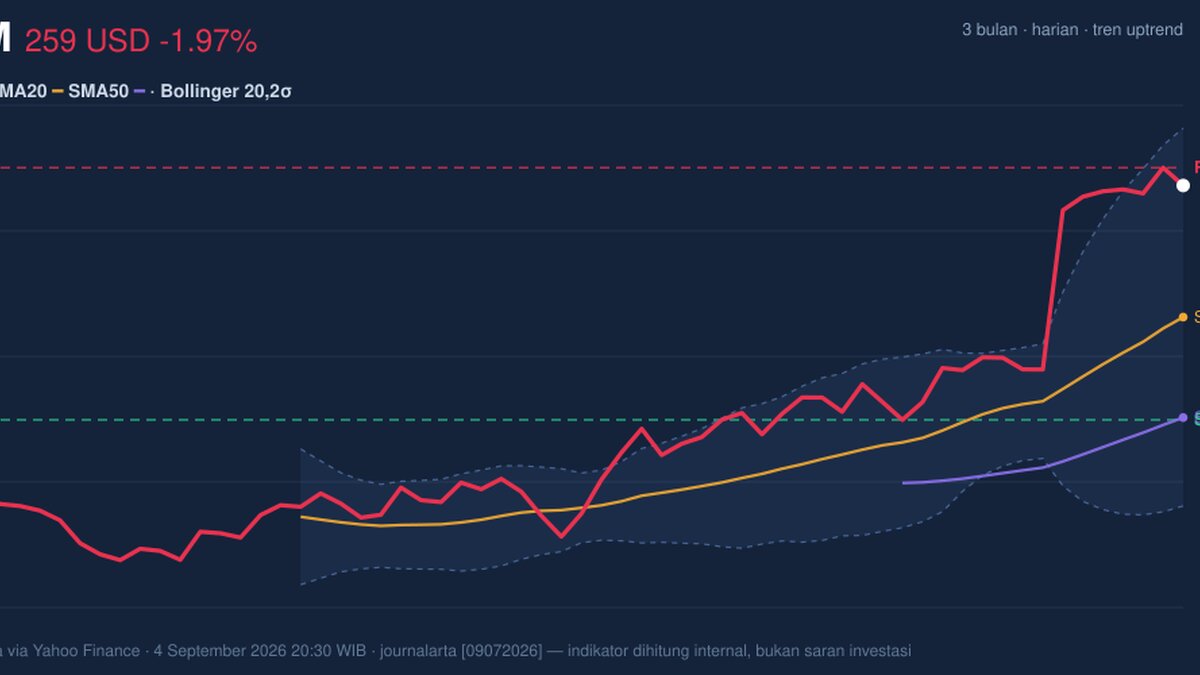 CRM Stock Technicals Today: Drops 1.97%, RSI Overbought