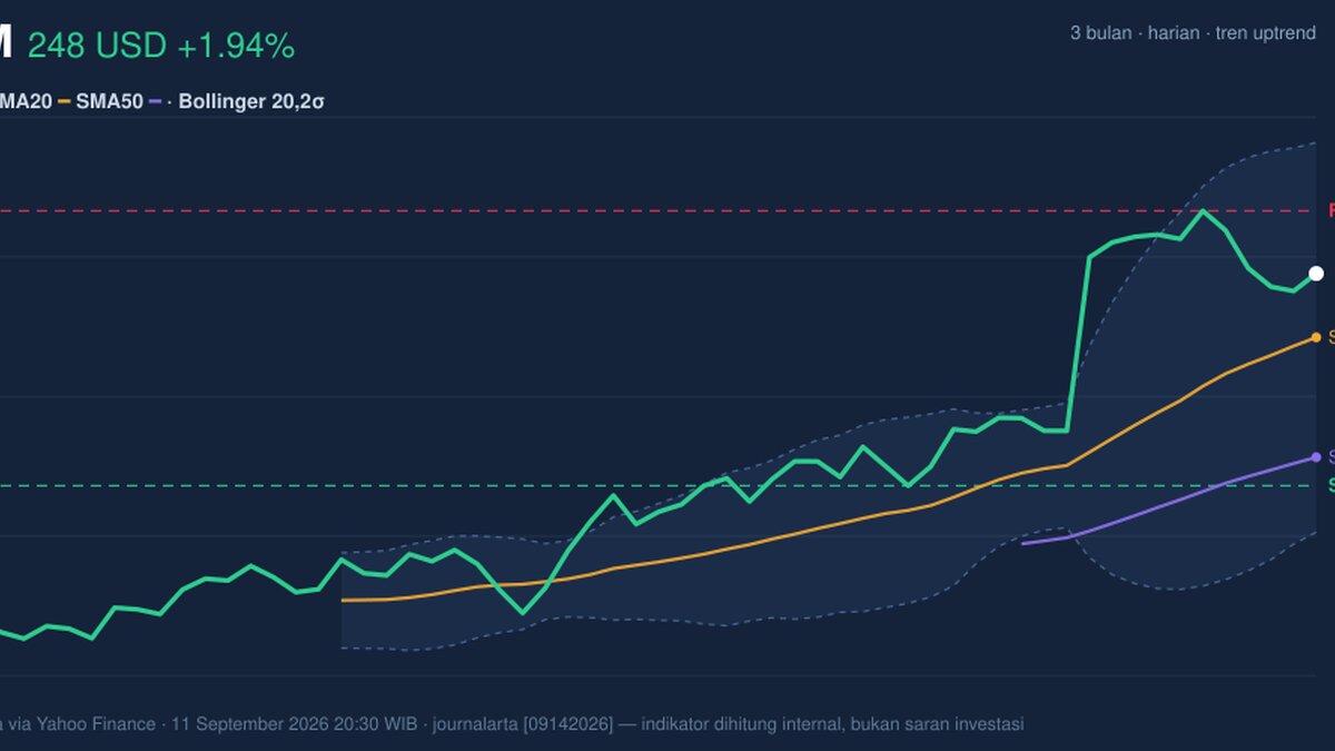 CRM Stock Gains 1.94% Today, Momentum Weakens