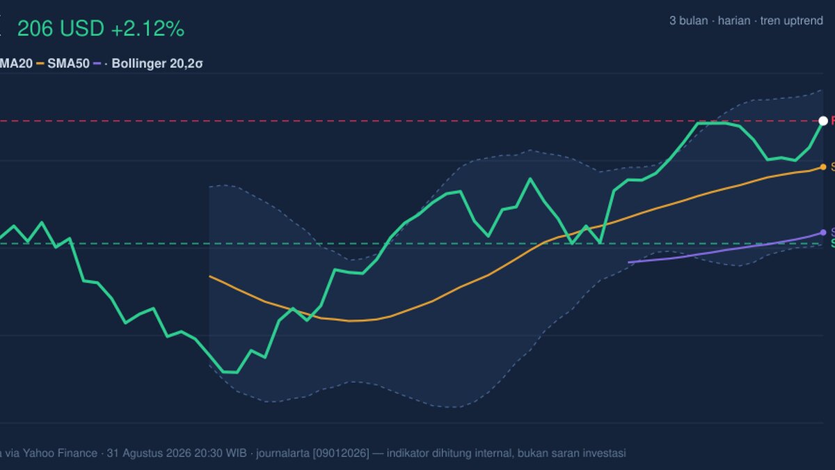 Testing Key Resistance, CVX Stock Gains 2.12% Today