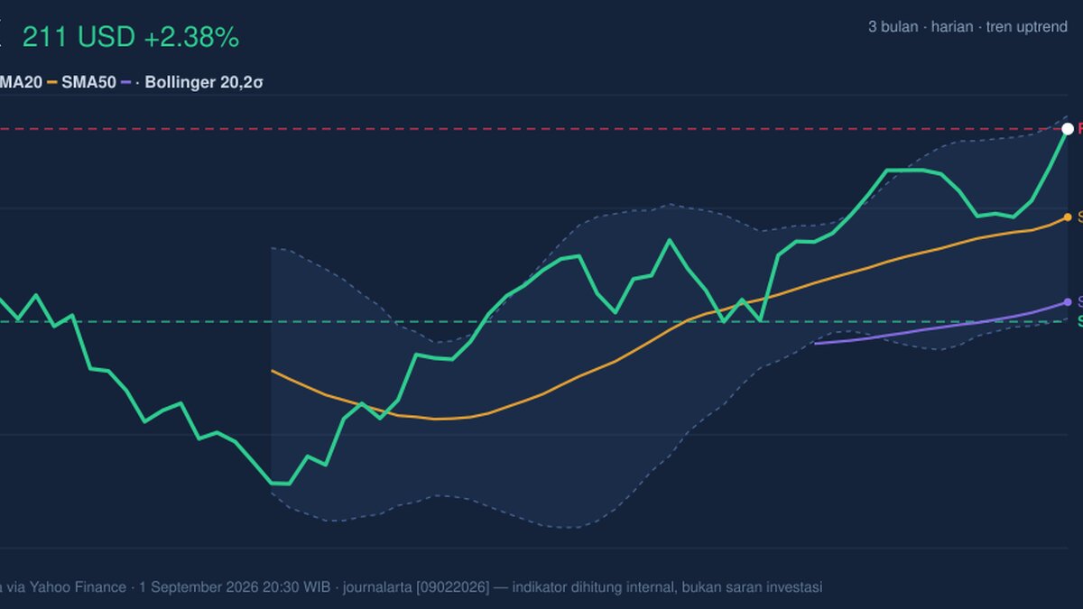 CVX Stock Technicals Today: Gains 2.38%, RSI Overbought