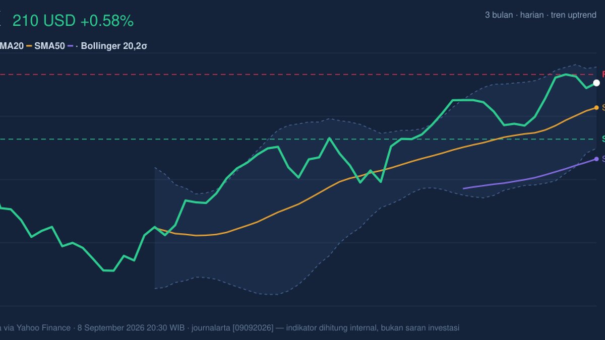 CVX Stock Gains 0.58% Today, Testing Key Resistance