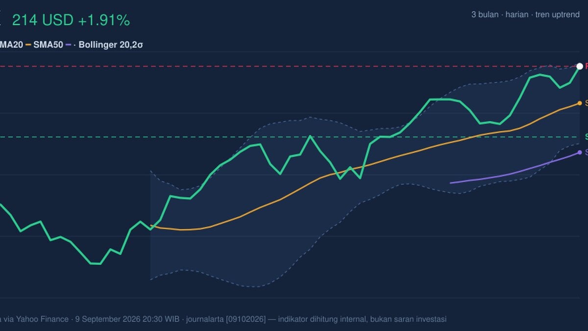 CVX Testing Key Resistance: Stock Gains 1.91% (September 10, 2026)