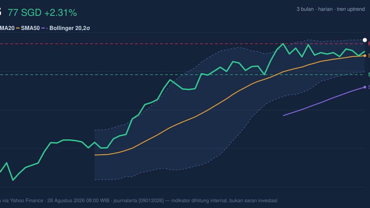 Testing Key Resistance, DBS Stock Gains 2.31% Today