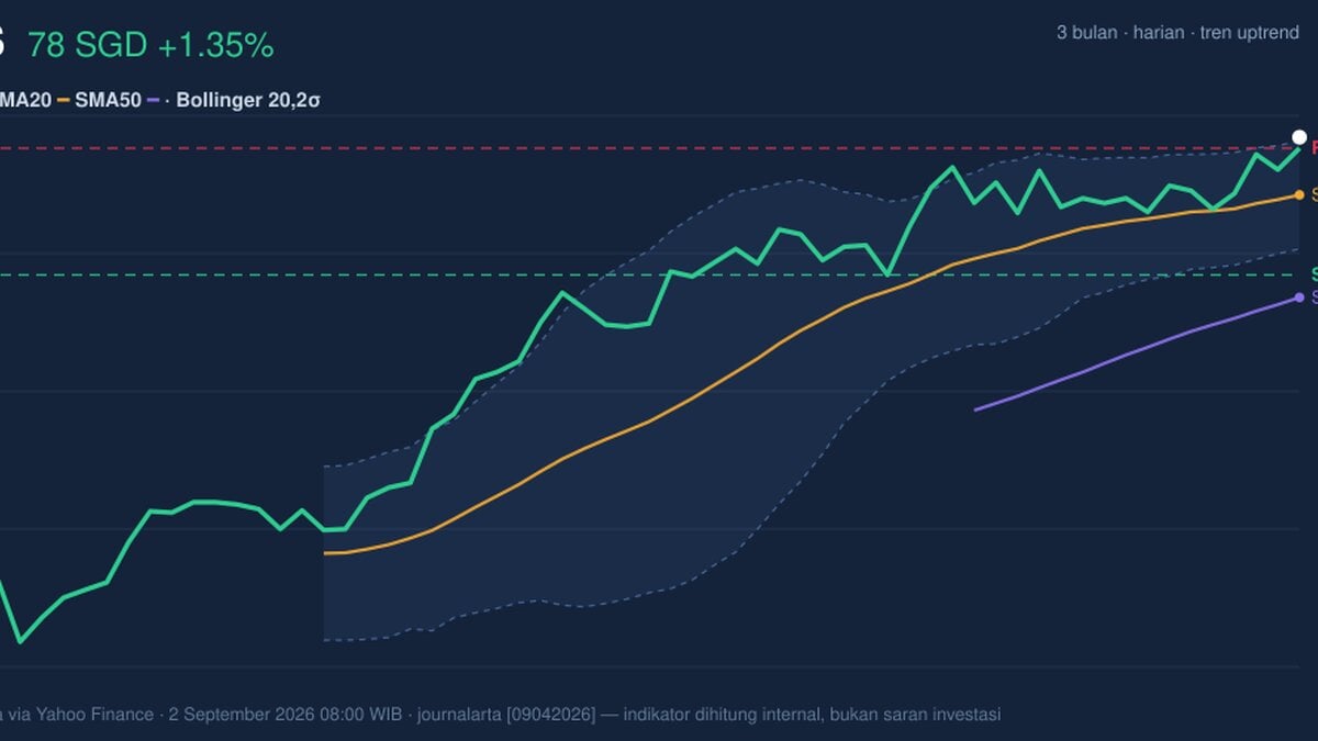 DBS Testing Key Resistance: Stock Gains 1.35% (September 4, 2026)