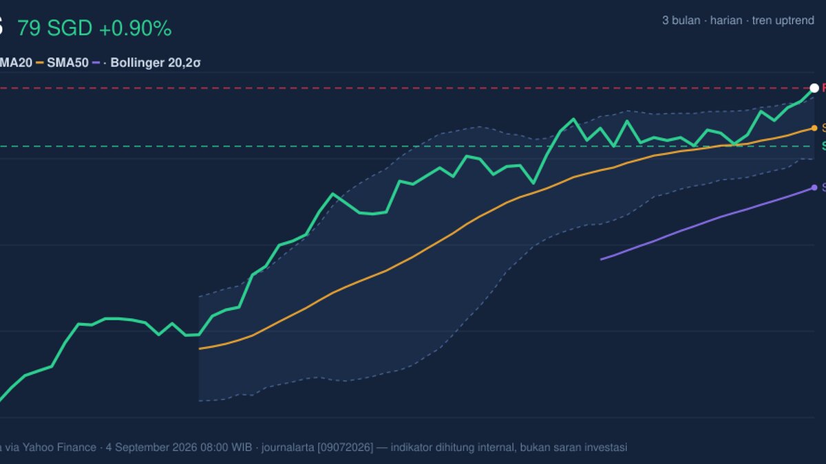 Testing Key Resistance, DBS Stock Gains 0.90% Today