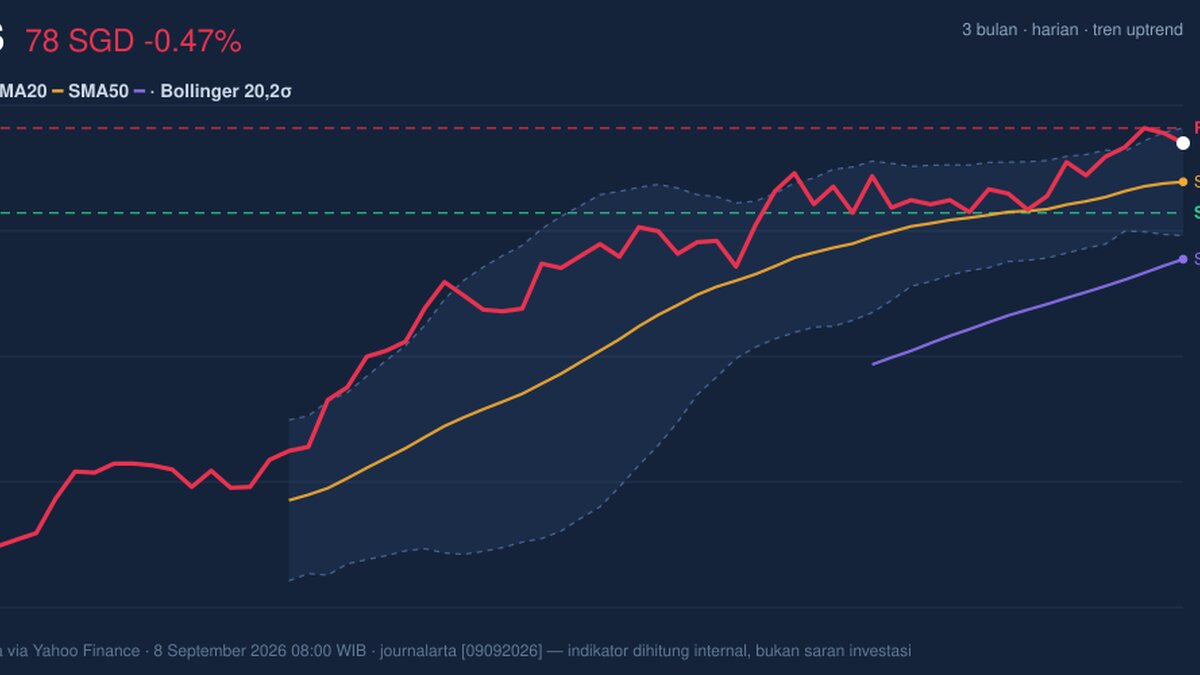 DBS Stock Drops 0.47% Today, Testing Key Resistance