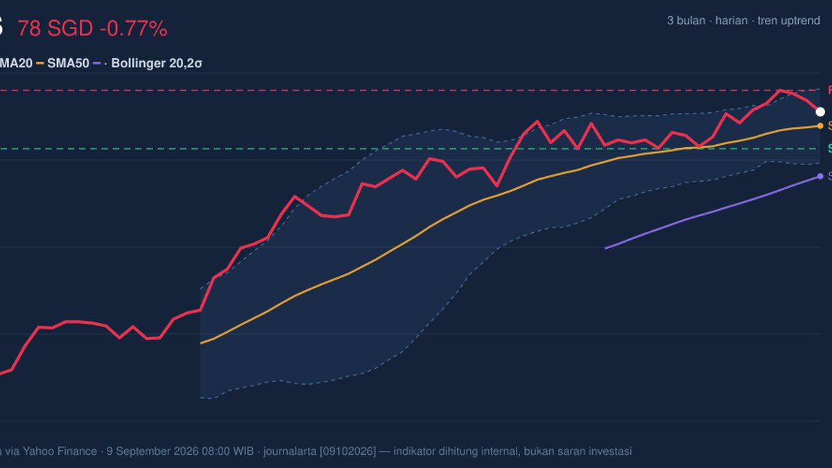 DBS Testing Key Resistance: Stock Drops 0.77% (September 10, 2026)